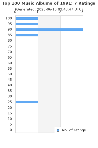 Ratings distribution