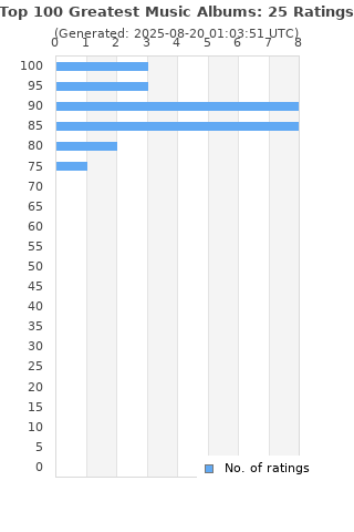 Ratings distribution