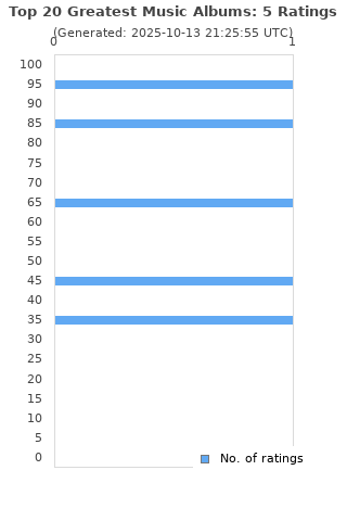 Ratings distribution