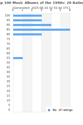 Ratings distribution
