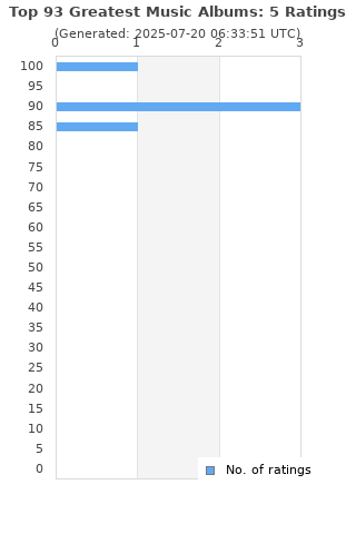 Ratings distribution