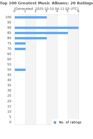 Ratings distribution