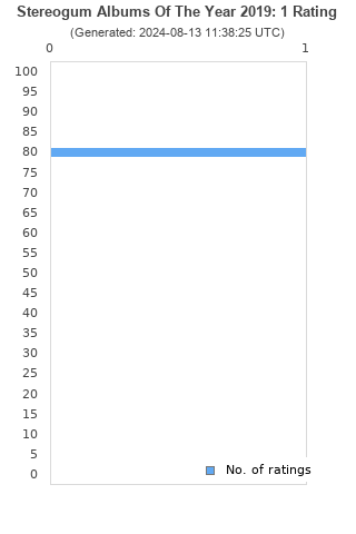 Ratings distribution