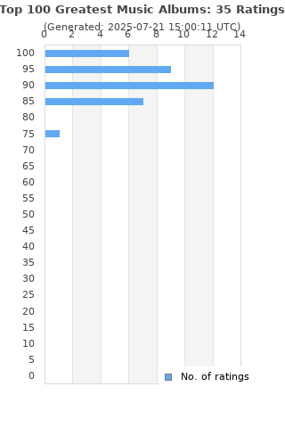 Ratings distribution