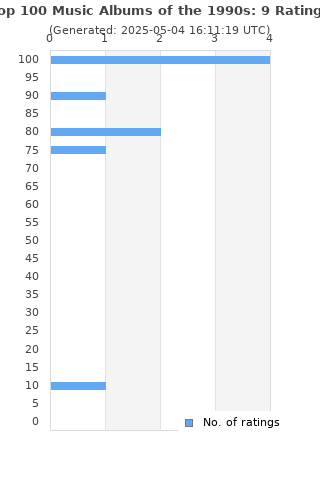 Ratings distribution