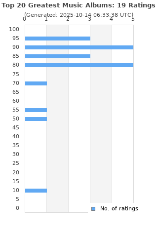 Ratings distribution