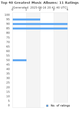 Ratings distribution