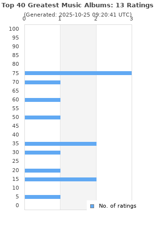 Ratings distribution