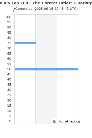 Ratings distribution