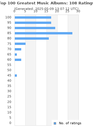 Ratings distribution