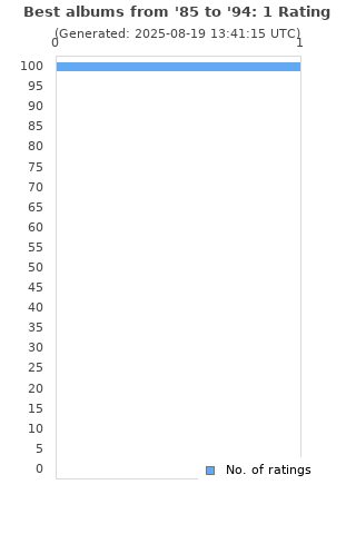 Ratings distribution