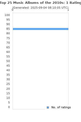 Ratings distribution