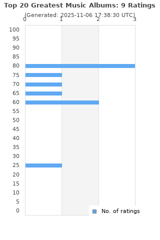 Ratings distribution
