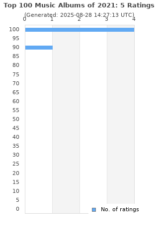 Ratings distribution