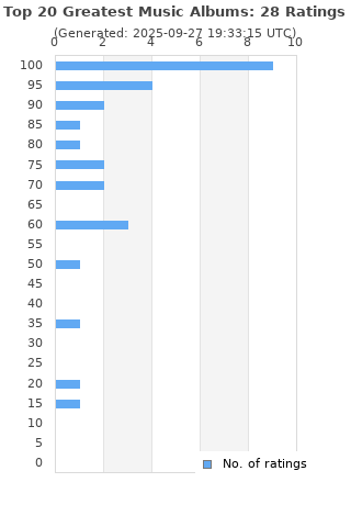 Ratings distribution