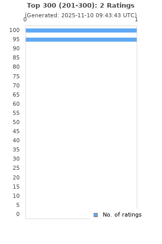 Ratings distribution