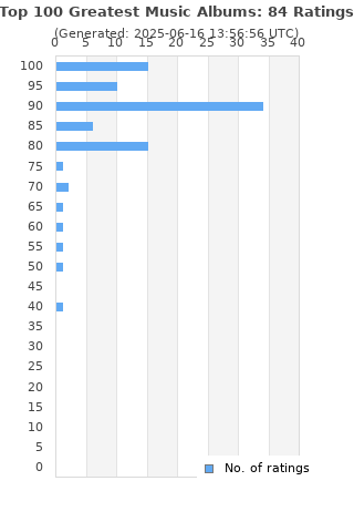 Ratings distribution