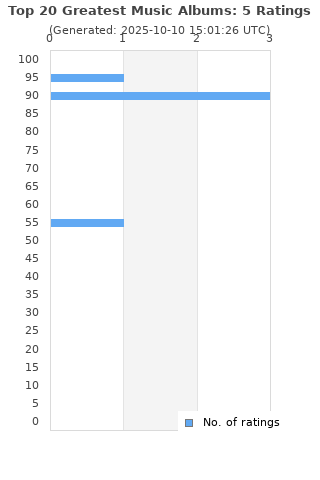 Ratings distribution