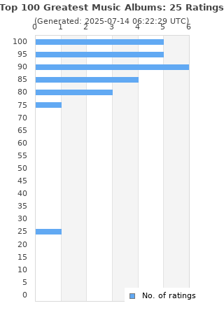 Ratings distribution
