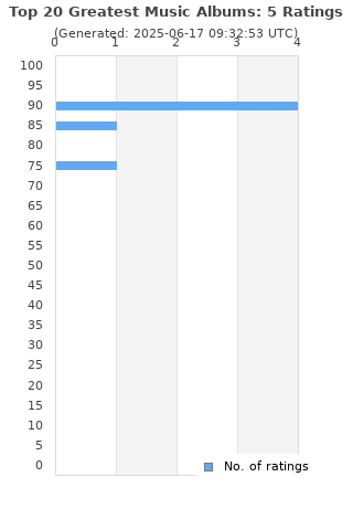 Ratings distribution