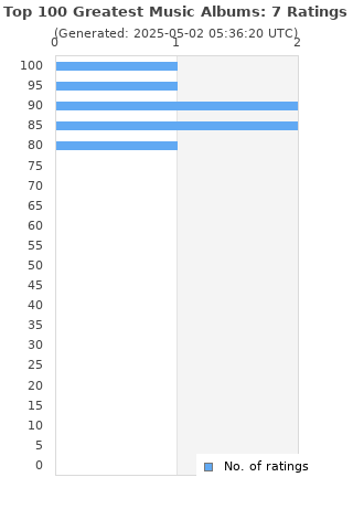 Ratings distribution