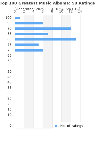 Ratings distribution