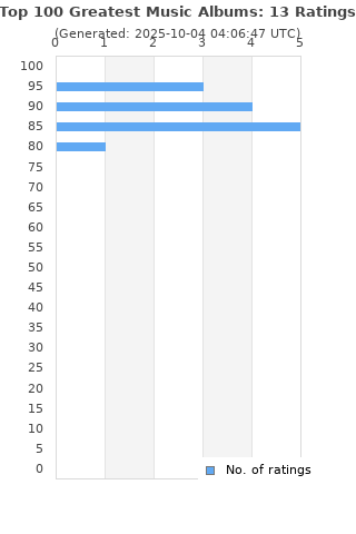 Ratings distribution