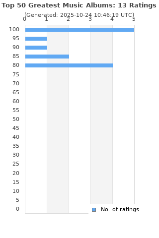 Ratings distribution