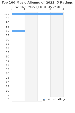 Ratings distribution