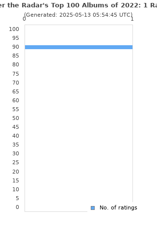 Ratings distribution