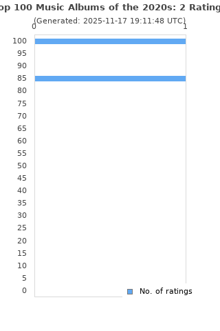 Ratings distribution