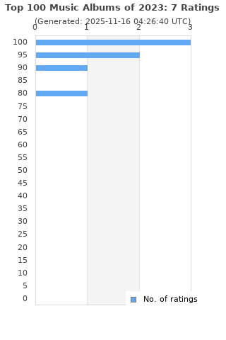 Ratings distribution