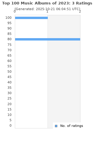 Ratings distribution