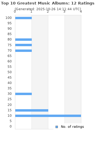 Ratings distribution