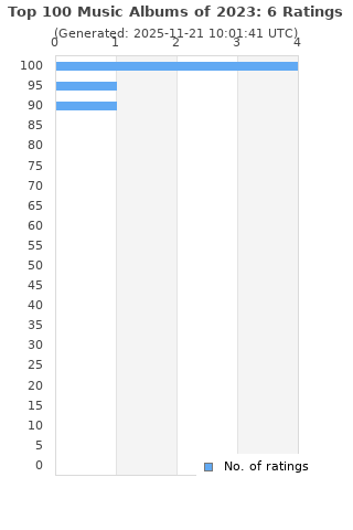 Ratings distribution