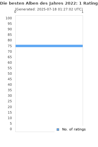 Ratings distribution