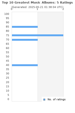 Ratings distribution