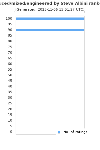 Ratings distribution
