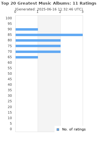 Ratings distribution