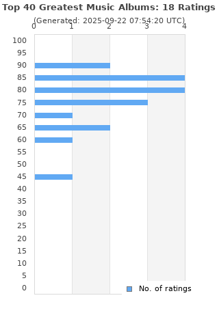 Ratings distribution