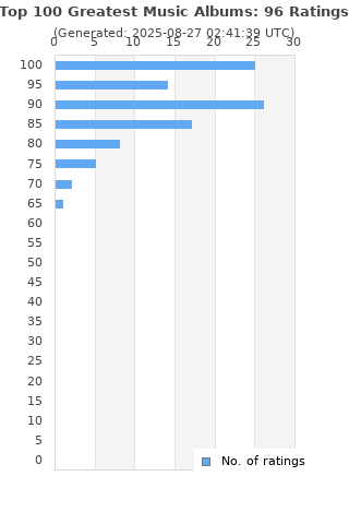 Ratings distribution