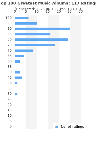 Ratings distribution