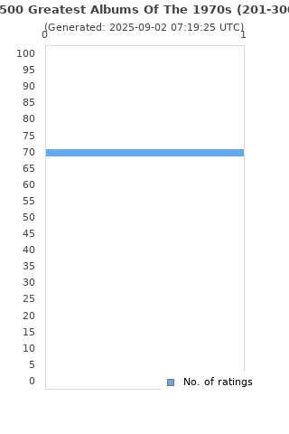 Ratings distribution