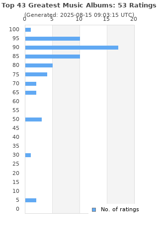 Ratings distribution