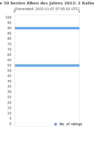 Ratings distribution