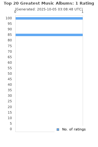 Ratings distribution