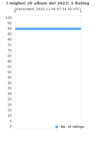 Ratings distribution