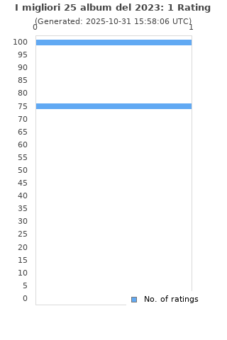 Ratings distribution