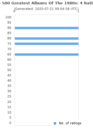 Ratings distribution