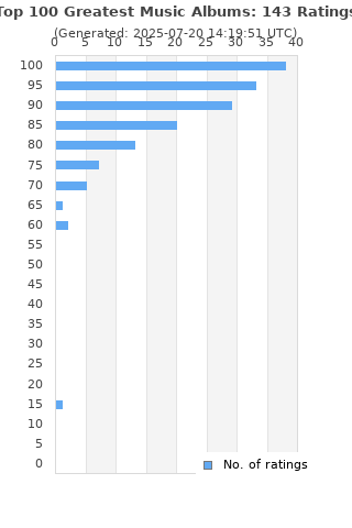 Ratings distribution